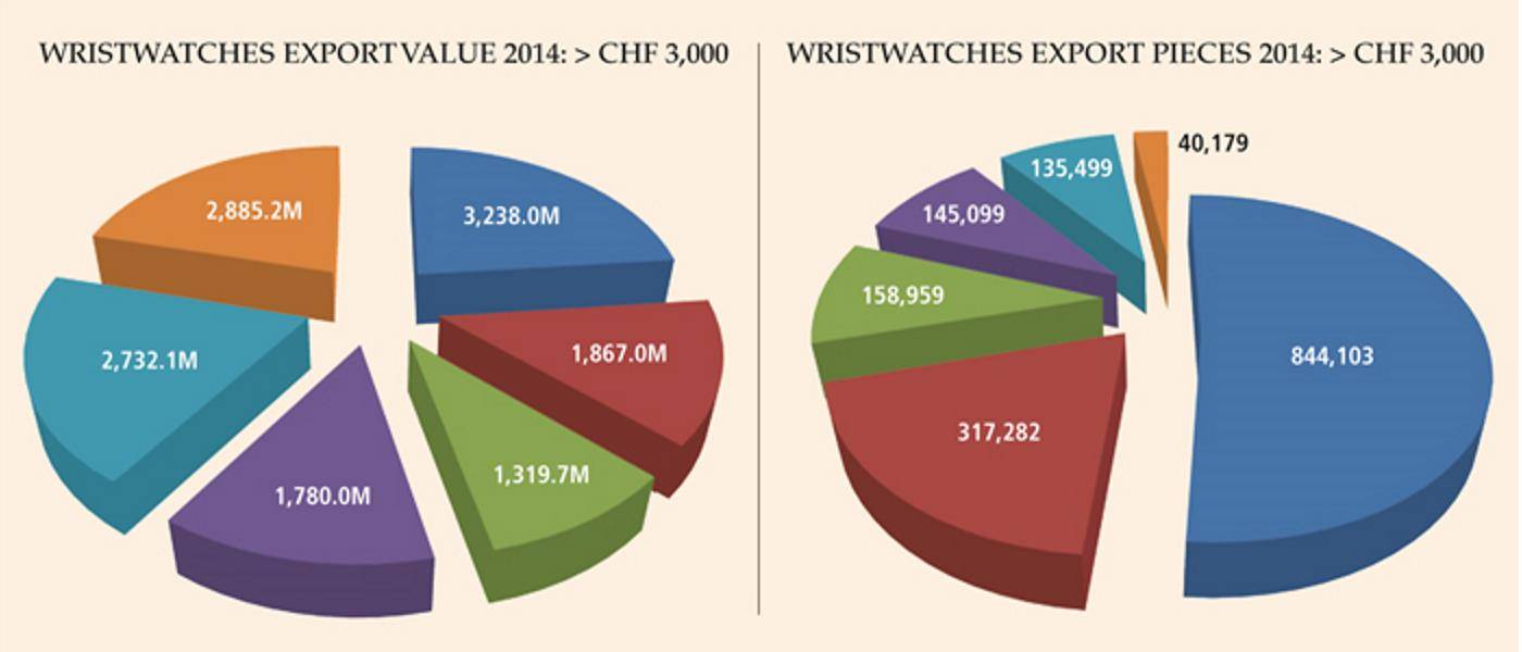 LAS CIFRAS DE EXPORTACIÓN INÉDITAS PARA LOS RELOJES SUIZOS DE LUJO