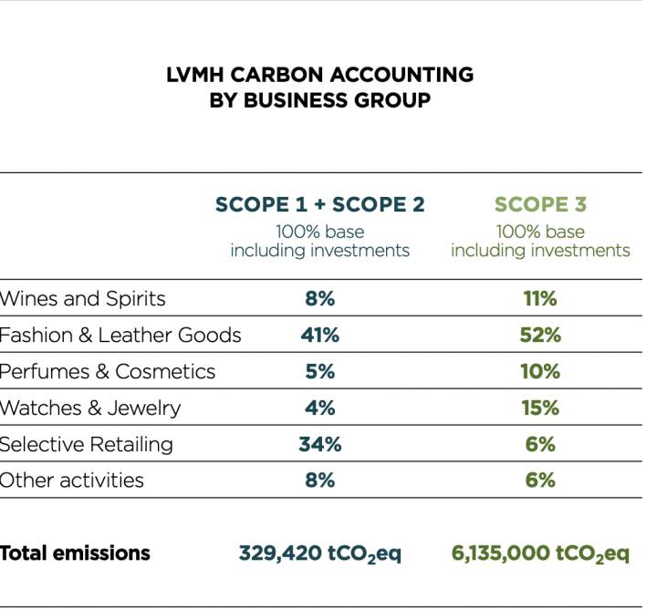 Desglose de las emisiones del Grupo LVMH por actividad en 2022