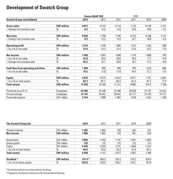 Swatch Group: Informe Anual 2013