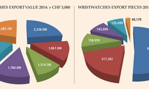 LAS CIFRAS DE EXPORTACIÓN INÉDITAS PARA LOS RELOJES SUIZOS DE LUJO