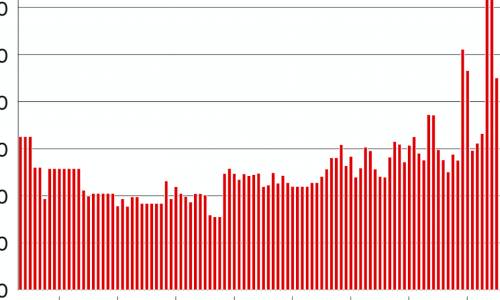 El comportamiento del precio de los relojes vintage icónicos