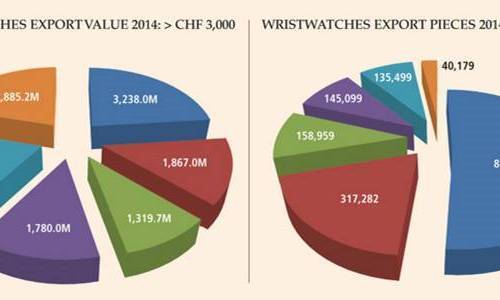 LAS CIFRAS DE EXPORTACIÓN INÉDITAS PARA LOS RELOJES SUIZOS DE LUJO