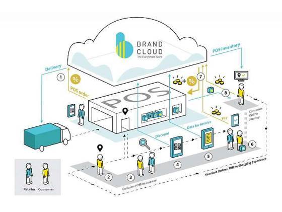 BrandCloud y el modelo omnicanal