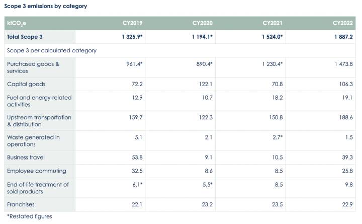 Emisiones del Grupo Richemont por categoría de emisiones