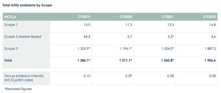 Emisiones del Grupo Richemont por Scope