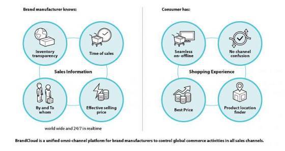 BrandCloud y el modelo omnicanal