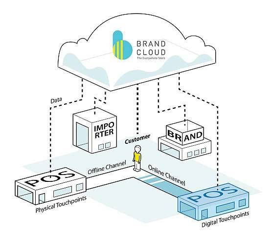 BrandCloud y el modelo omnicanal