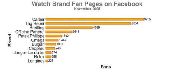 La relojería y las Redes Sociales: una perspectiva del Facebook