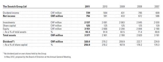 El Informe Anual 2011 del Swatch Group Ltd. 